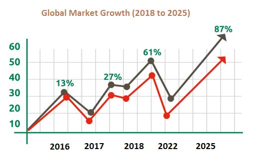 global-market-growth